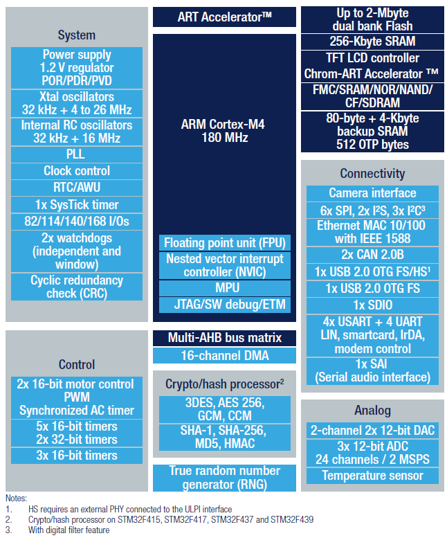 STM32F4 block-diagram.png