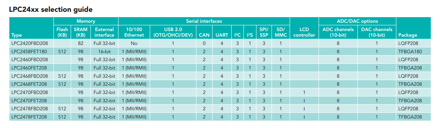 Семейства микроконтроллеров ARM7 NXP LPC2400