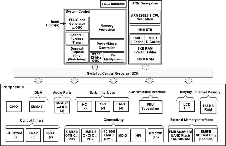 Блок схема семейства микроконтроллеров ARM9 Sitara
