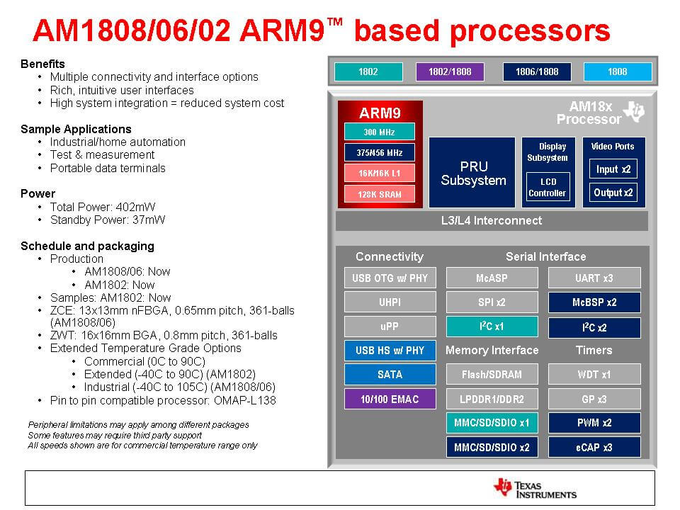 Блок схема семейства микроконтроллеров ARM9 Sitara