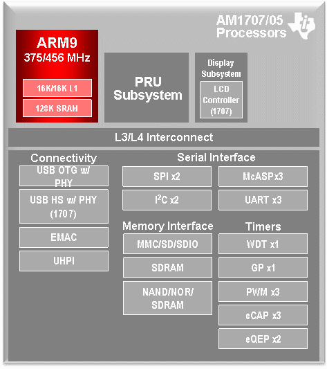 Семейства микроконтроллеров ARM9 Sitara